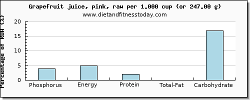 phosphorus and nutritional content in grapefruit juice